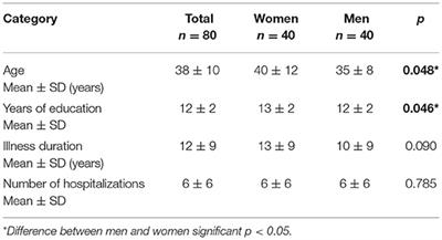 Association of Negative Symptoms of Schizophrenia Assessed by the BNSS and SNS Scales With Neuropsychological Performance: A Gender Effect